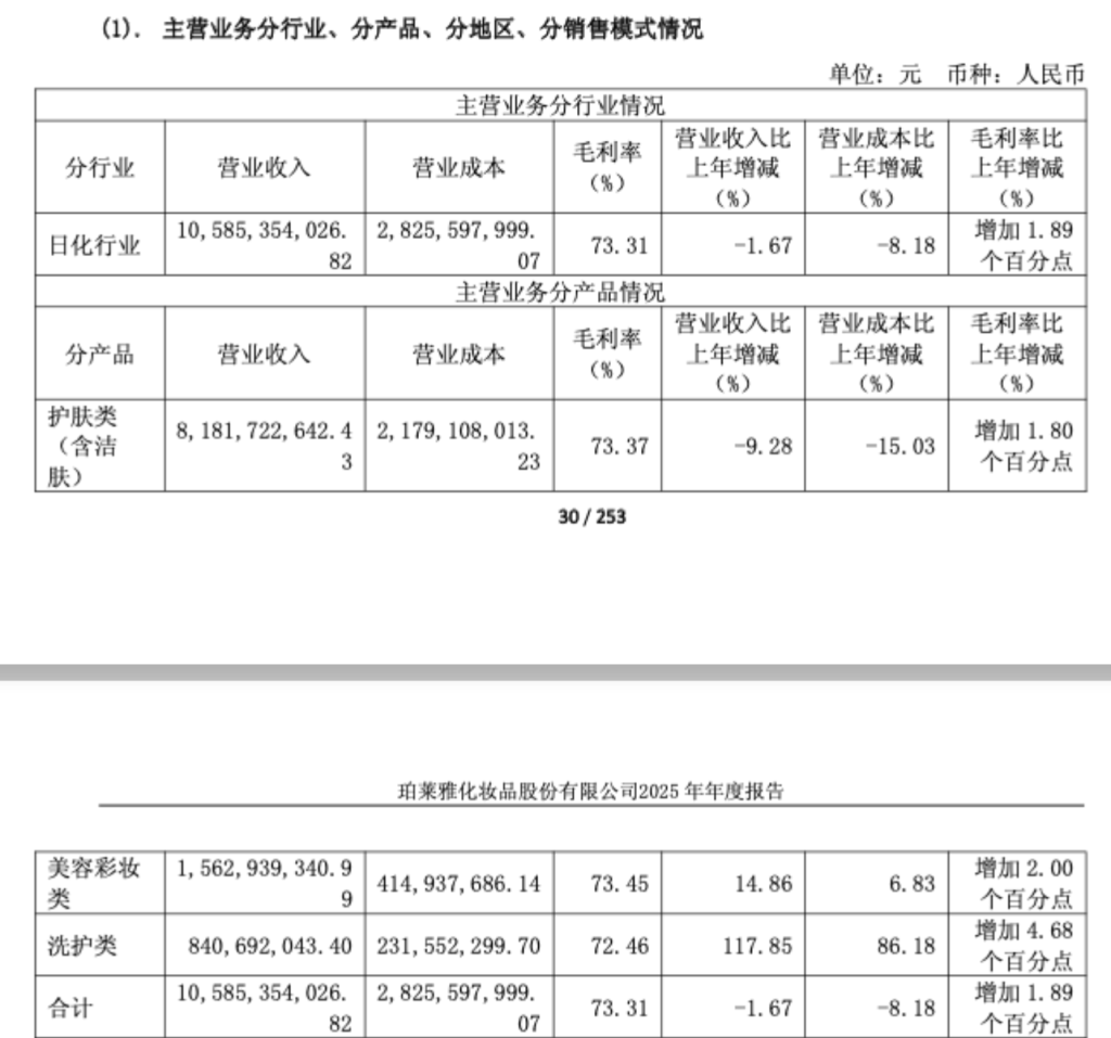 珀莱雅上市后年度营收净利首次双降，今年一季度净利3.67亿元降超6%