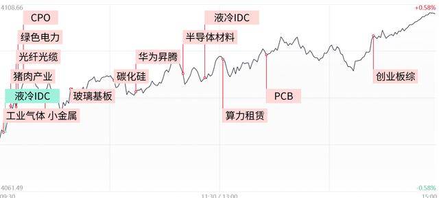 每日收评沪指重返4100点，创业板综指创历史新高，AI算力链再迎全线爆发