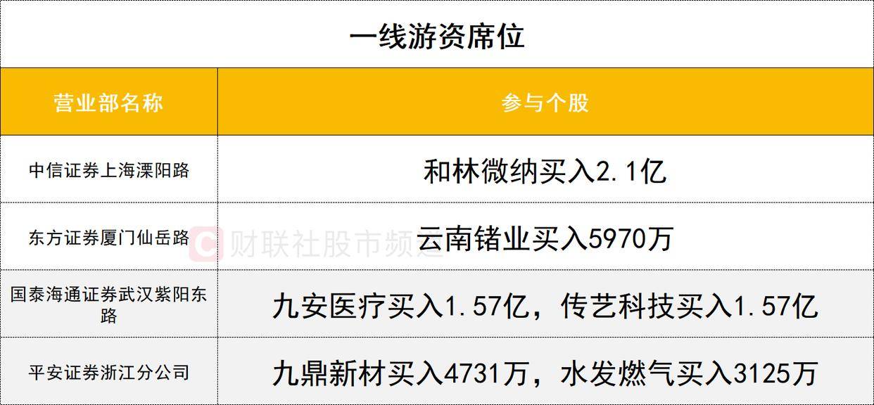 「数据看盘」超14亿元资金出逃东山精密 游资联手机构抢筹九安医疗