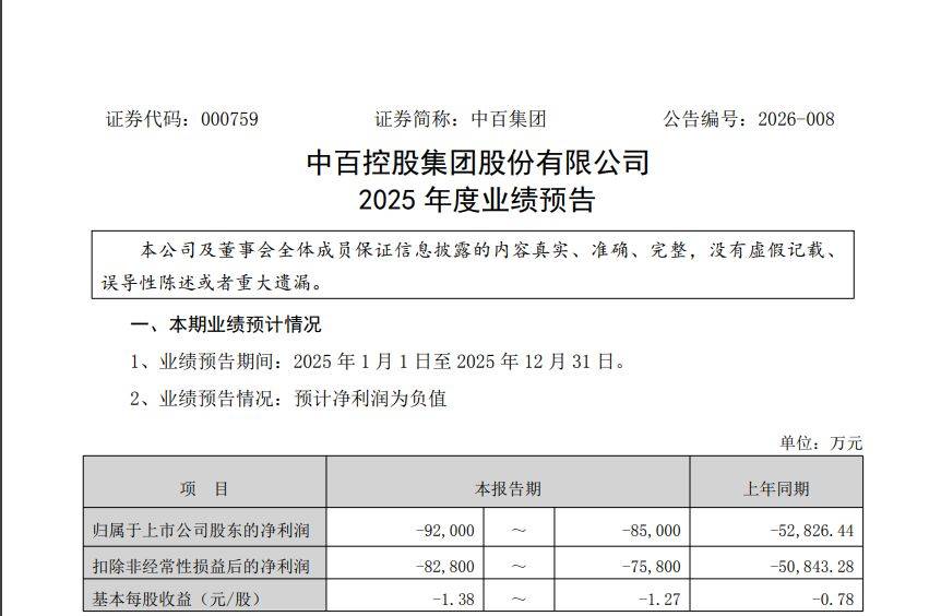 9.57亿元，亏损超预告上限！中百集团连续五年亏损：2025年关闭大小业态门店414家，公司将如何破局？