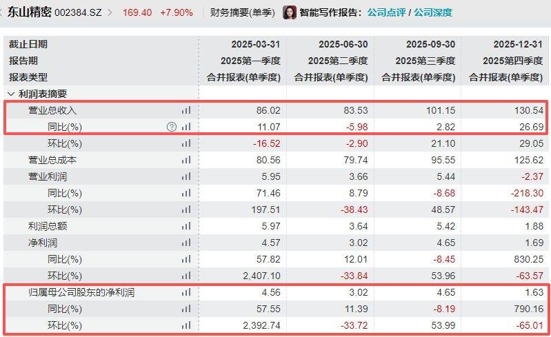 东山精密2025年归母净利增长近28%不及机构预期：光模块业务毛利率近37%，传统PCB基本盘持续承压