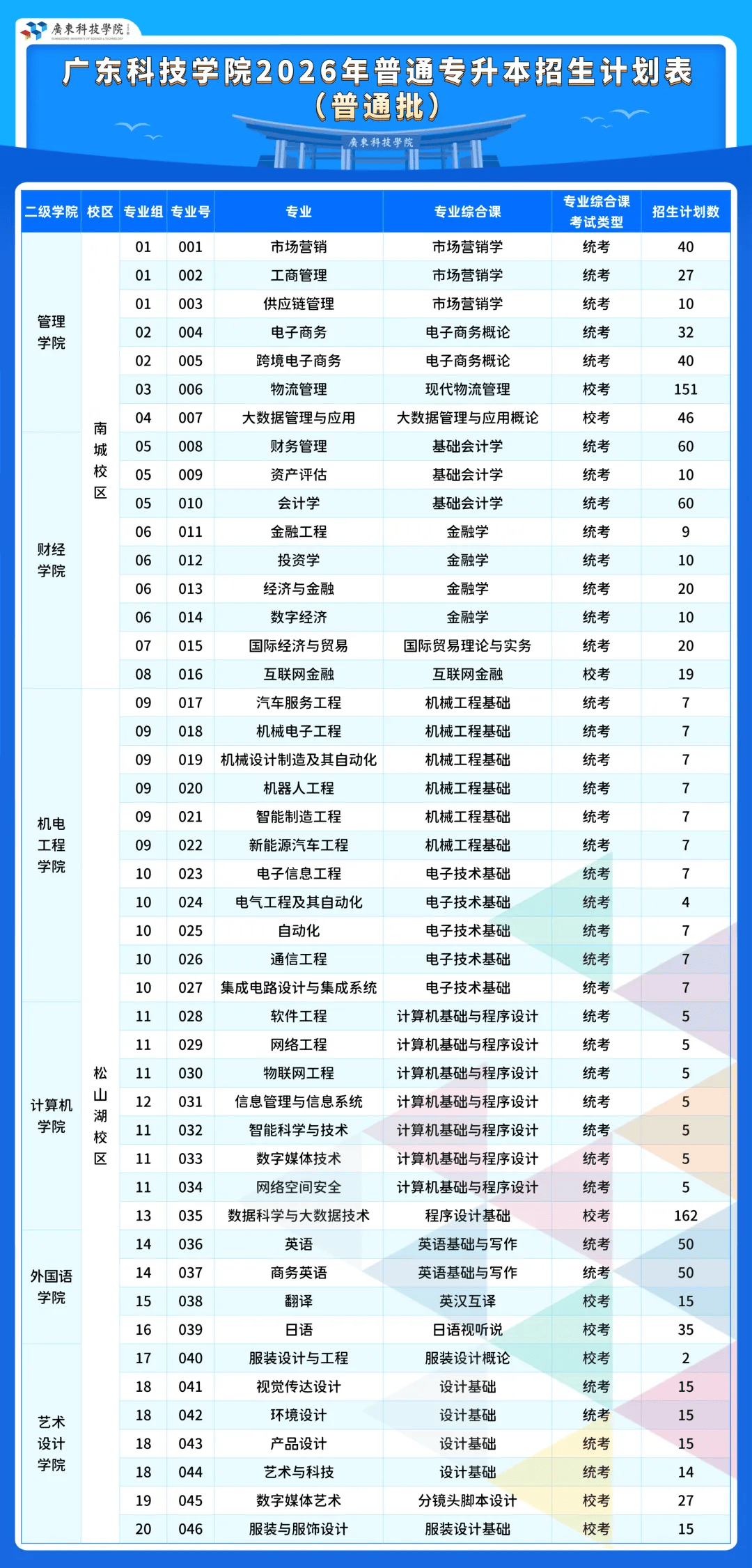 1620人!广东科技学院2026年普通专升本招生计划发布!_门类_学科_广州