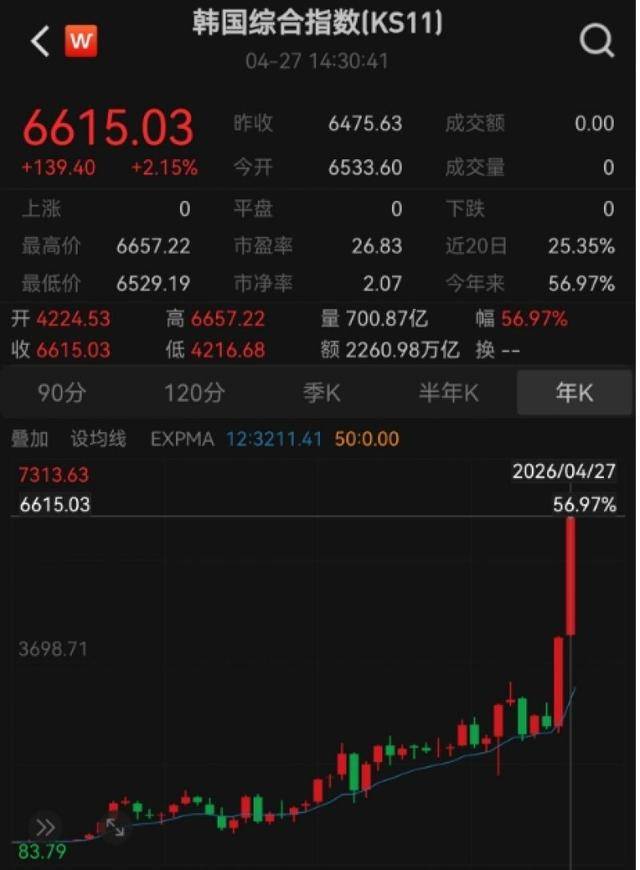 日韩股市同创历史新高，韩国综指年内累计涨超56％｜快讯