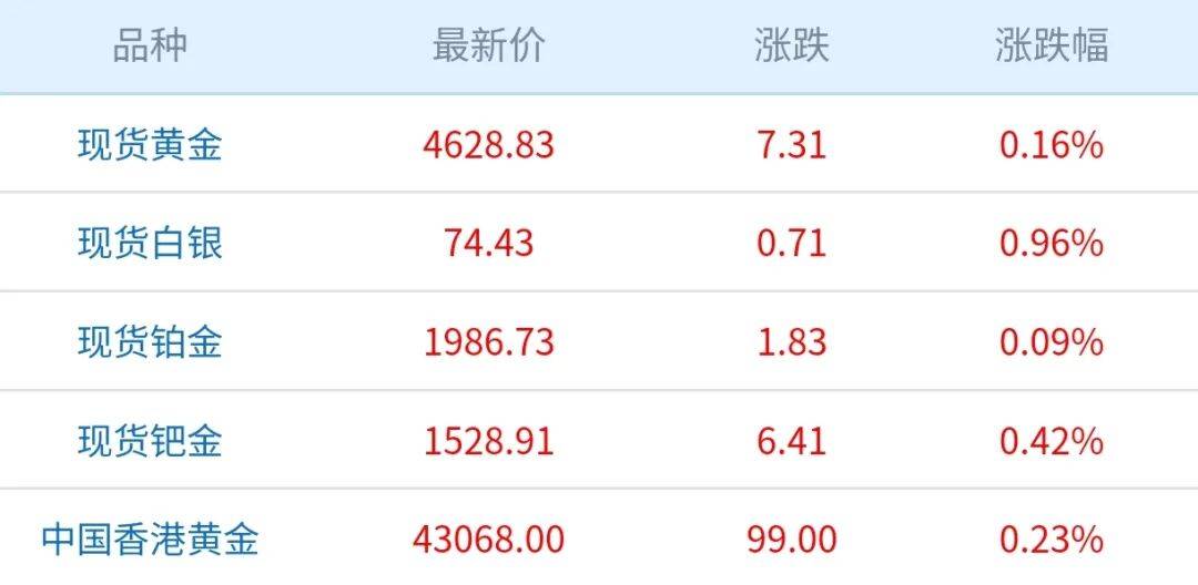 现在在黄金价是多少