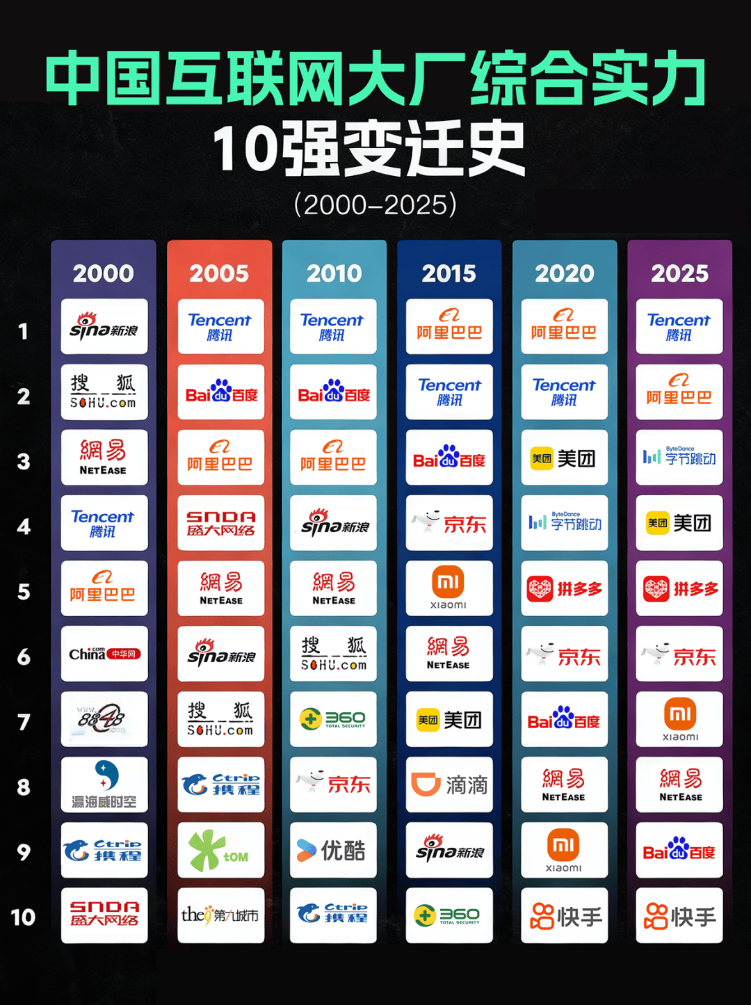 时代的眼泪，近25年互联网大厂Top10变迁史