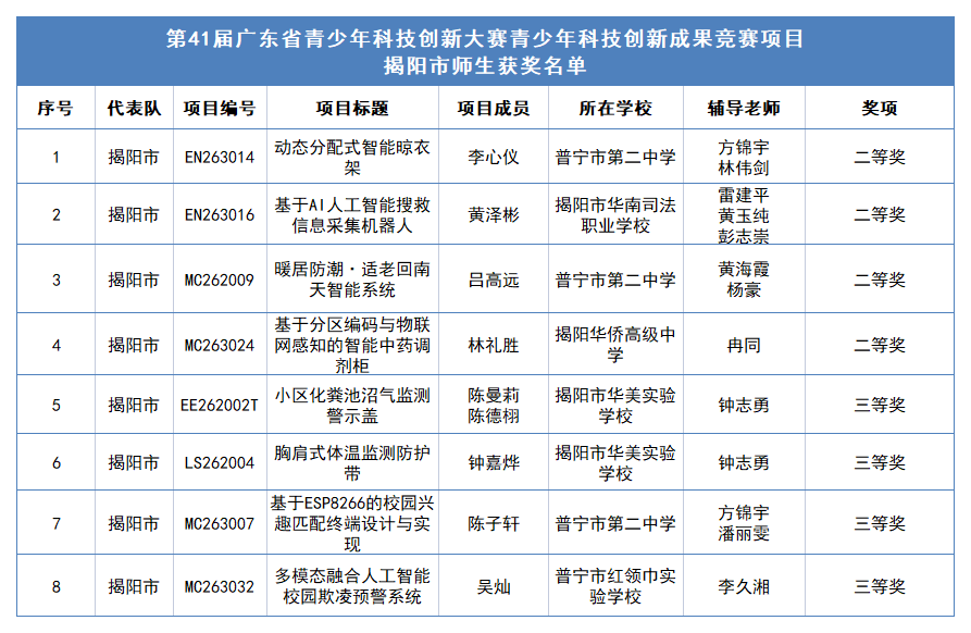 喜报！揭阳师生在第 41 届广东省青少年科技创新大赛荣获佳绩！_教育_智能