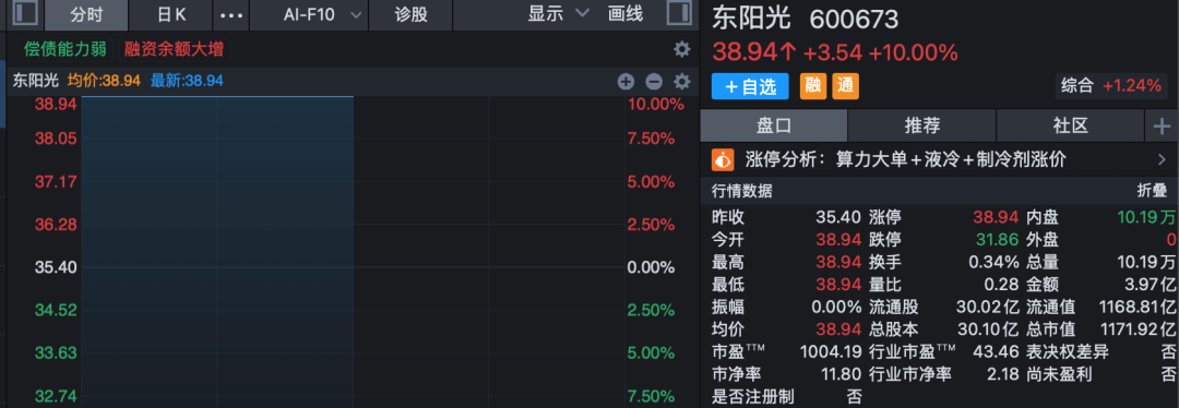 多股20%封板！算力、芯片，涨停潮！