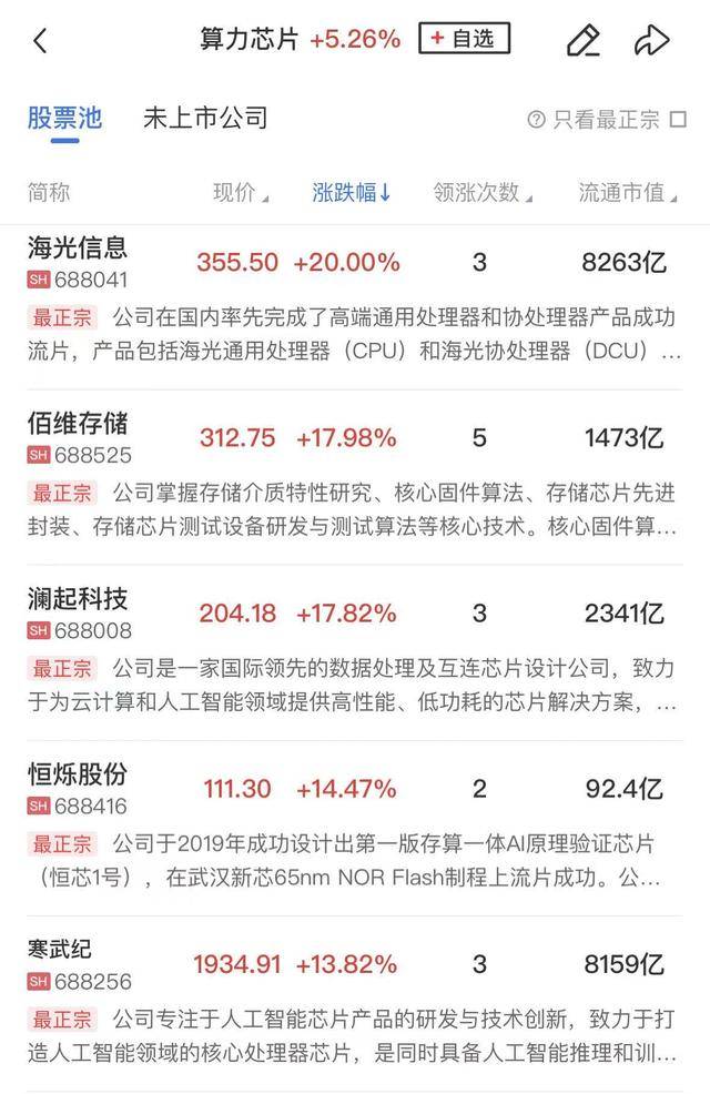 午报科创50指数半日涨超8%，半导体链持续爆发，海光信息、寒武纪等权重续创新高