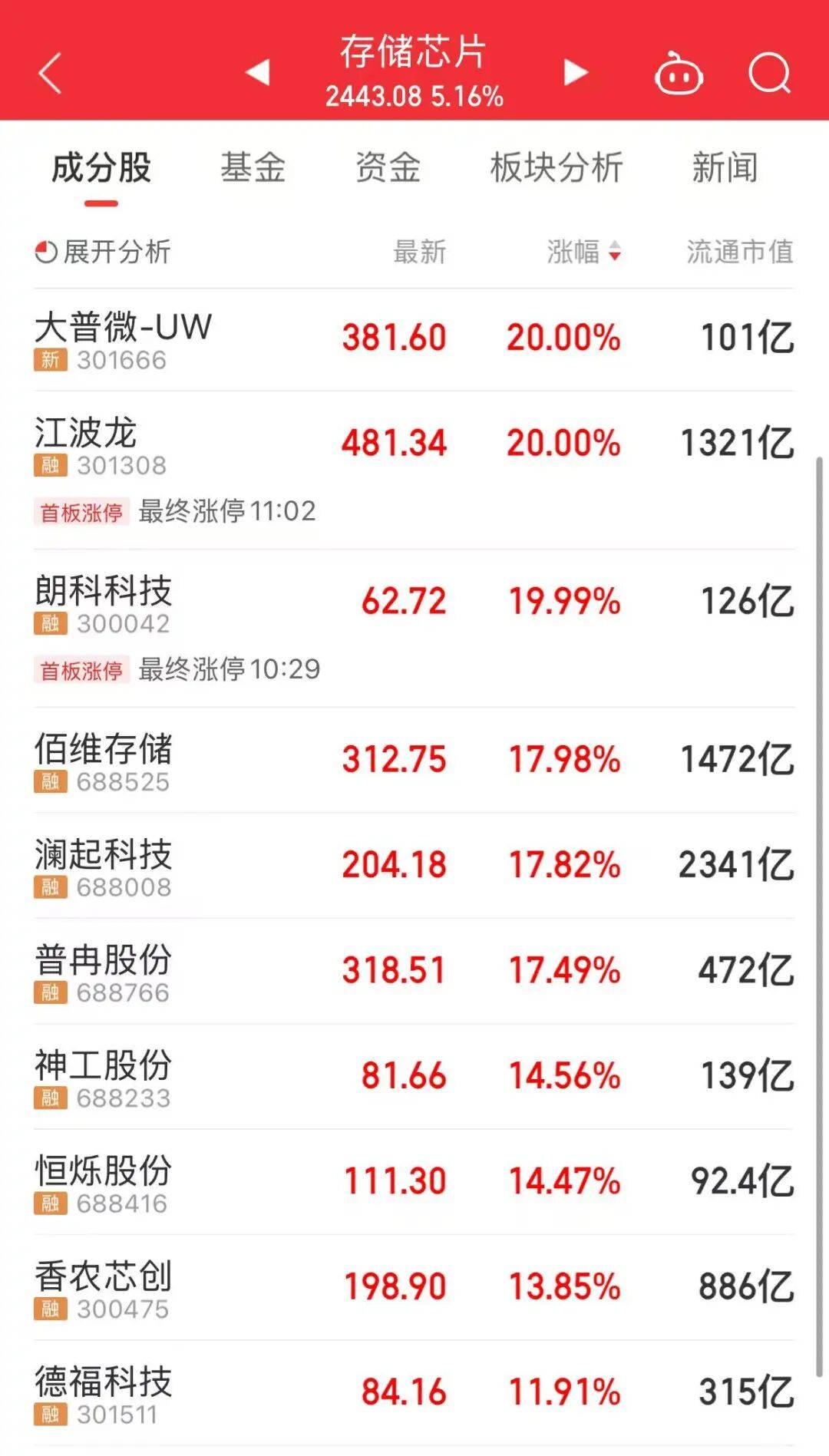 今天，超百股涨停！“站在光里，记在芯里”