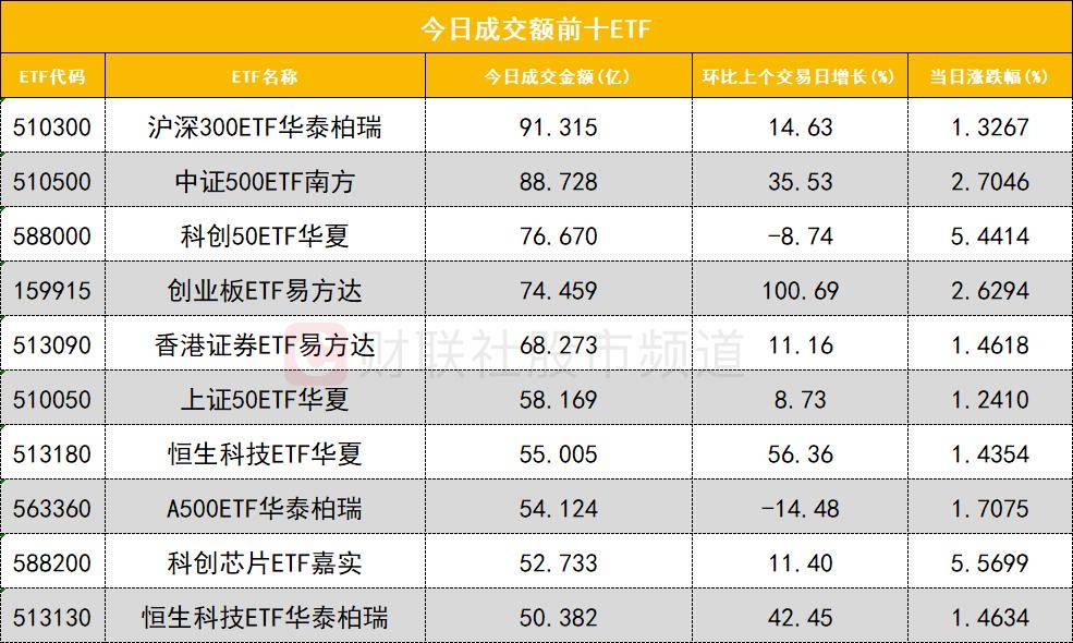「数据看盘」科创50ETF连续三周份额大减 超20亿元资金抢筹江波龙