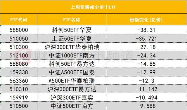 数据看盘科创50ETF连续三周份额大减 超20亿元资金抢筹江波龙