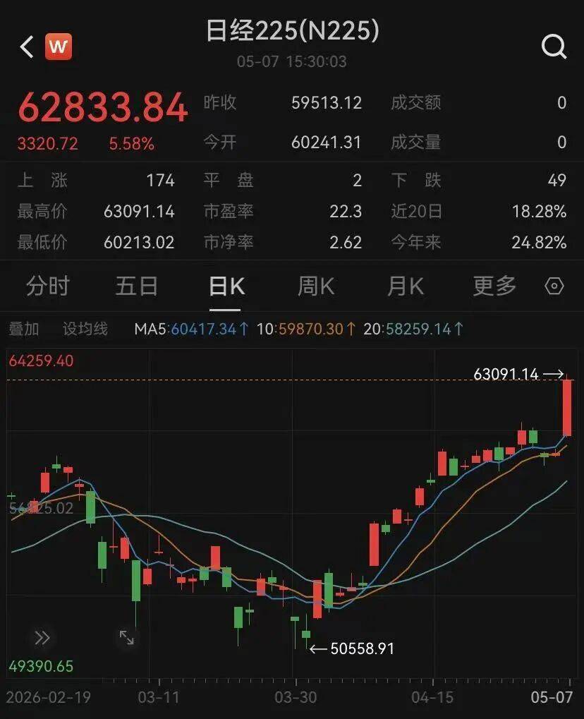 AI驱动！亚太股市，集体爆发！
