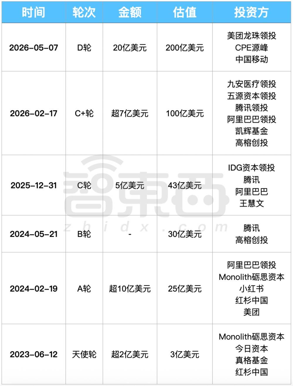 136亿！中国大模型最大融资完成