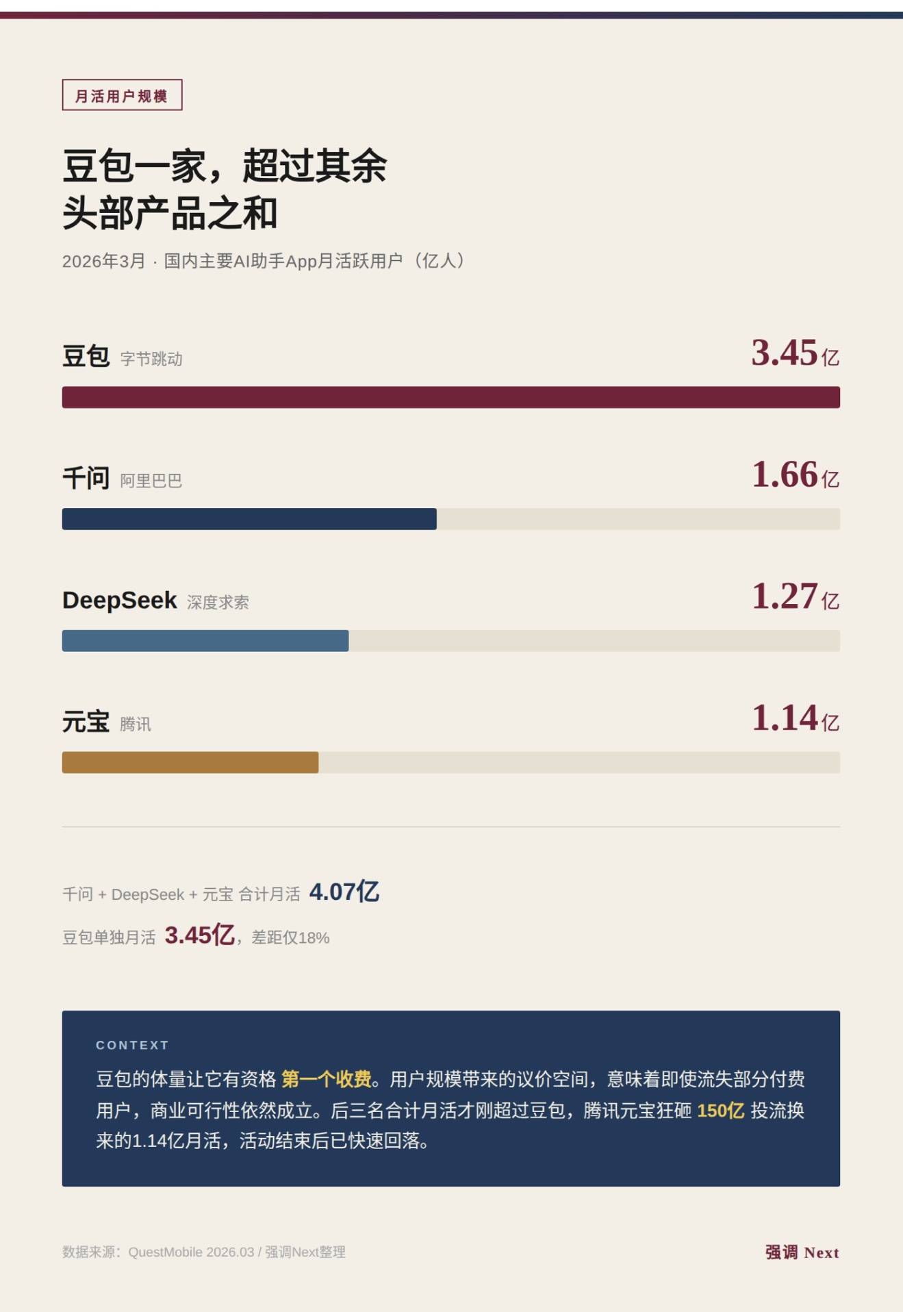 算不平的AI账：字节收网，阿里腾讯百度还在站岗