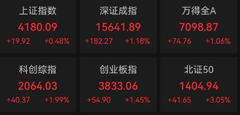 收盘｜沪指涨0.48% 算力硬件产业链延续强势