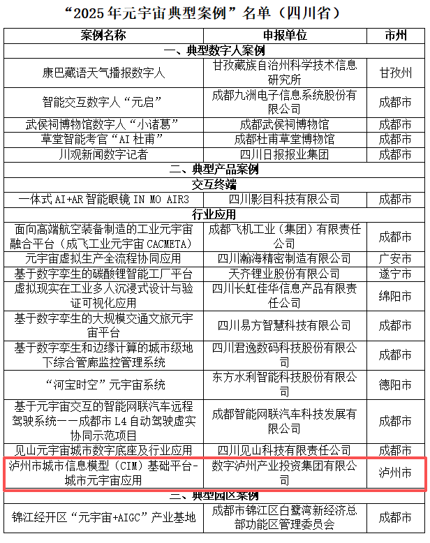 泸州1项案例入选“2025年元宇宙典型案例”名单_数字_信息化_城市