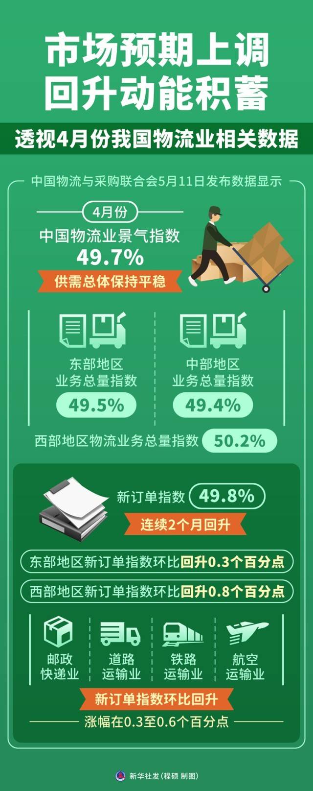 市場預期上調 回升動能積蓄——透視4月份我國物流業相關數據海報