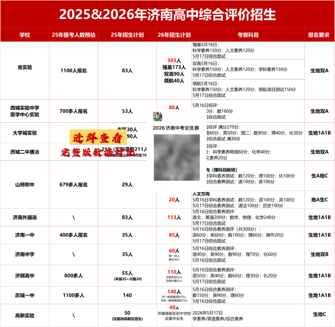 扎心对比！25年推荐生超八千人抢856个名额！26综评总计划1392人，机会变了！_招生_综合_中考