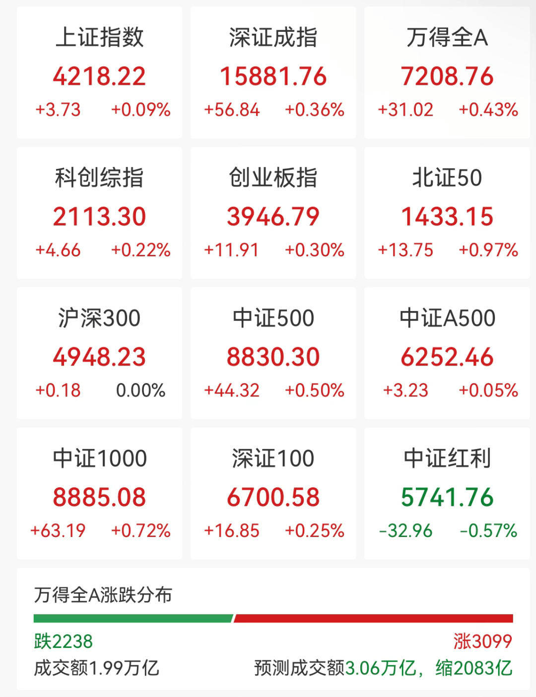 A股三大指数集体翻红，电力板块延续强势
