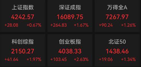 收盘｜沪指涨0.67% AI算力产业链走高