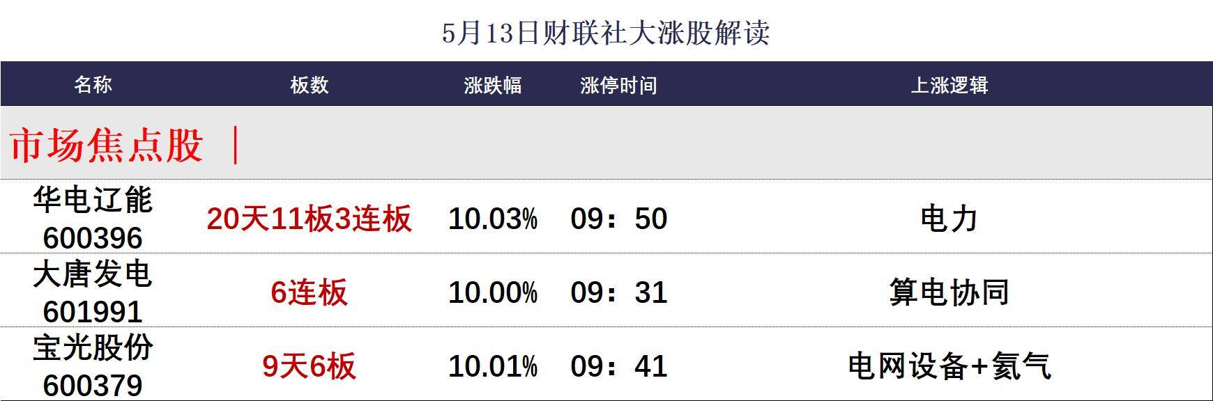 焦点复盘三大指数全天低开高走，全市场超3200股飘红，光通信概念反复走强