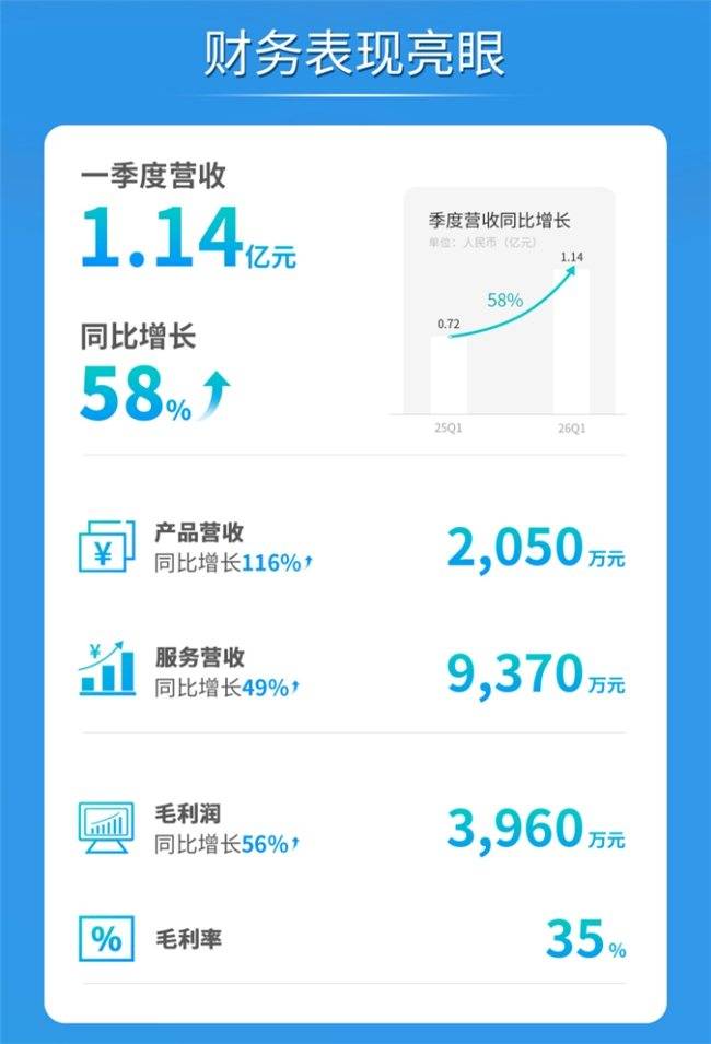 文远知行发布2026年一季度未审计财报，产品营收同比增长116%