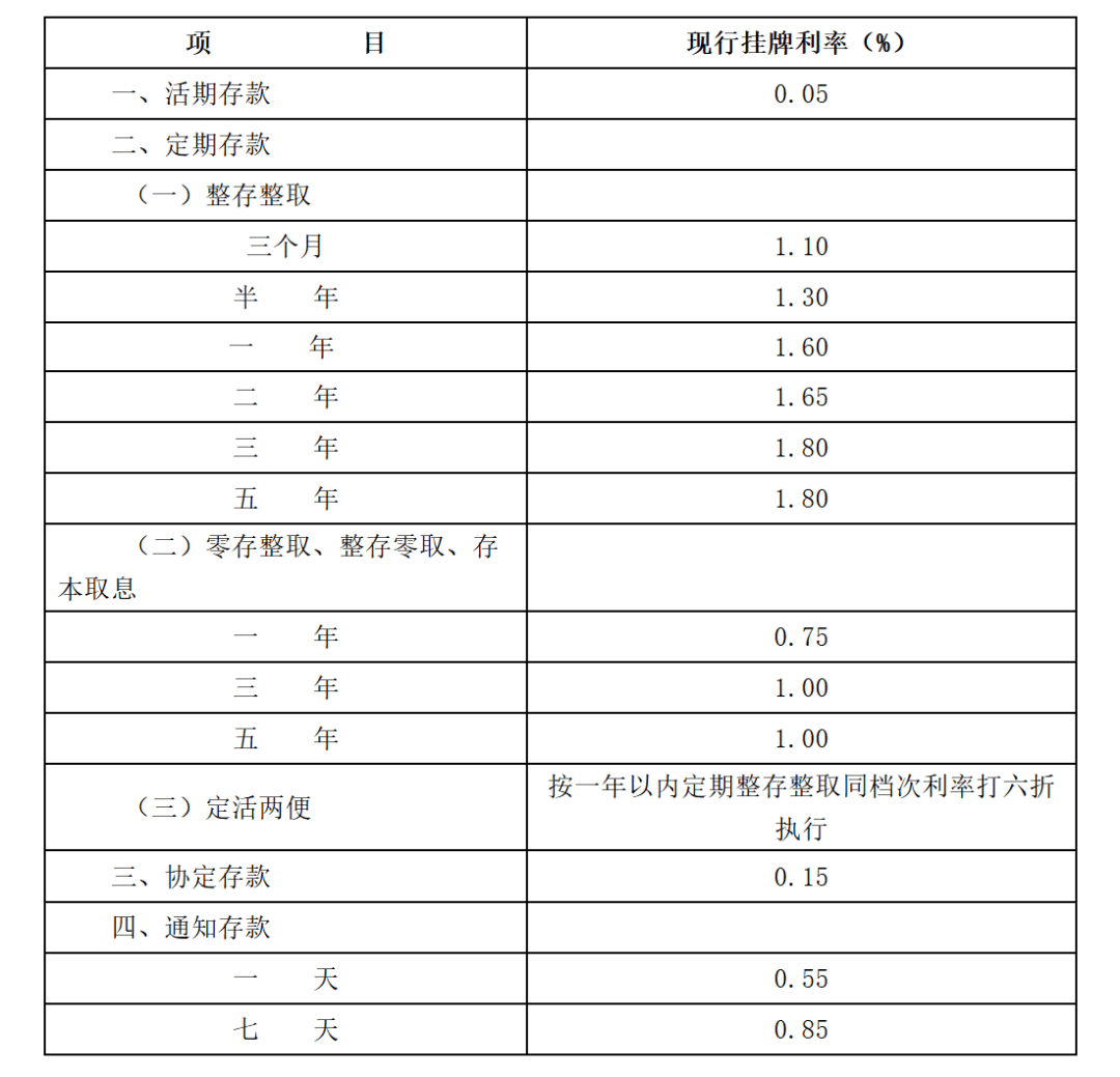 多家中小银行密集下调存款利率