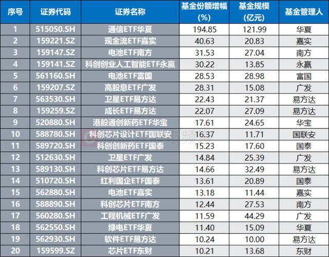年内唯一翻倍ETF！溢价率飙升至30%，近期高涨基金盘点，这些方向成关键词