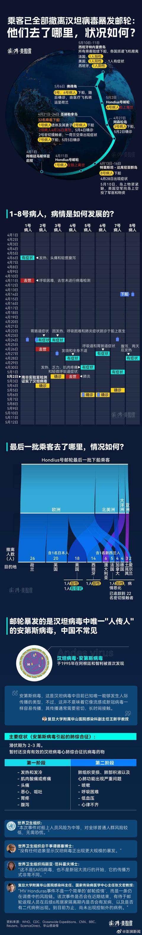 乘客已全部撤離漢坦病毒暴發郵輪：他們去了哪里，狀況如何？海報