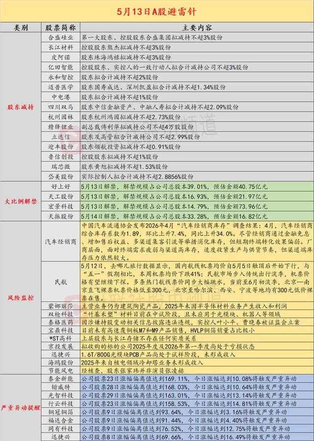 5月13日投资避雷针：美股光通信、芯片板块回调 英特尔、闪迪跌超6%