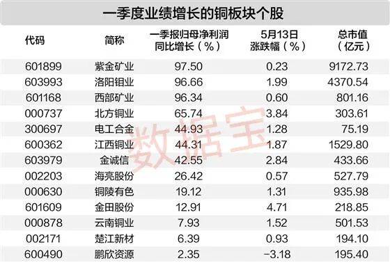 突发，002812，终止收购！海外铜价走高，多股一季度业绩大增