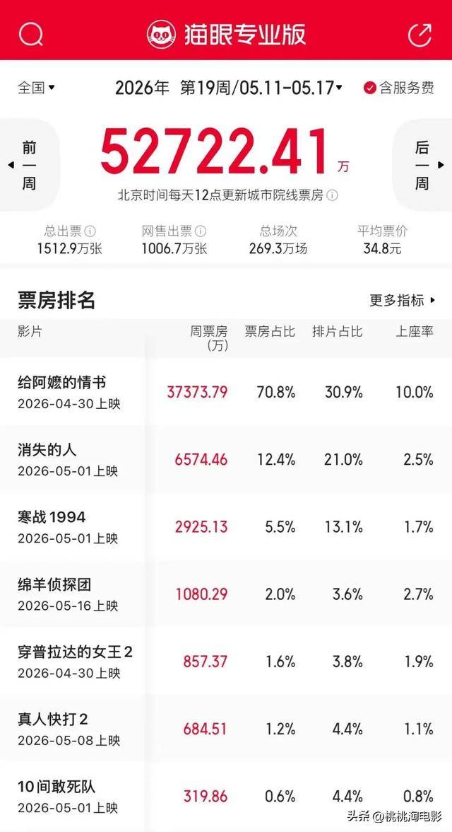 累计票房破5亿,《给阿嬷的情书》凭一己之力,拉动了院线大盘