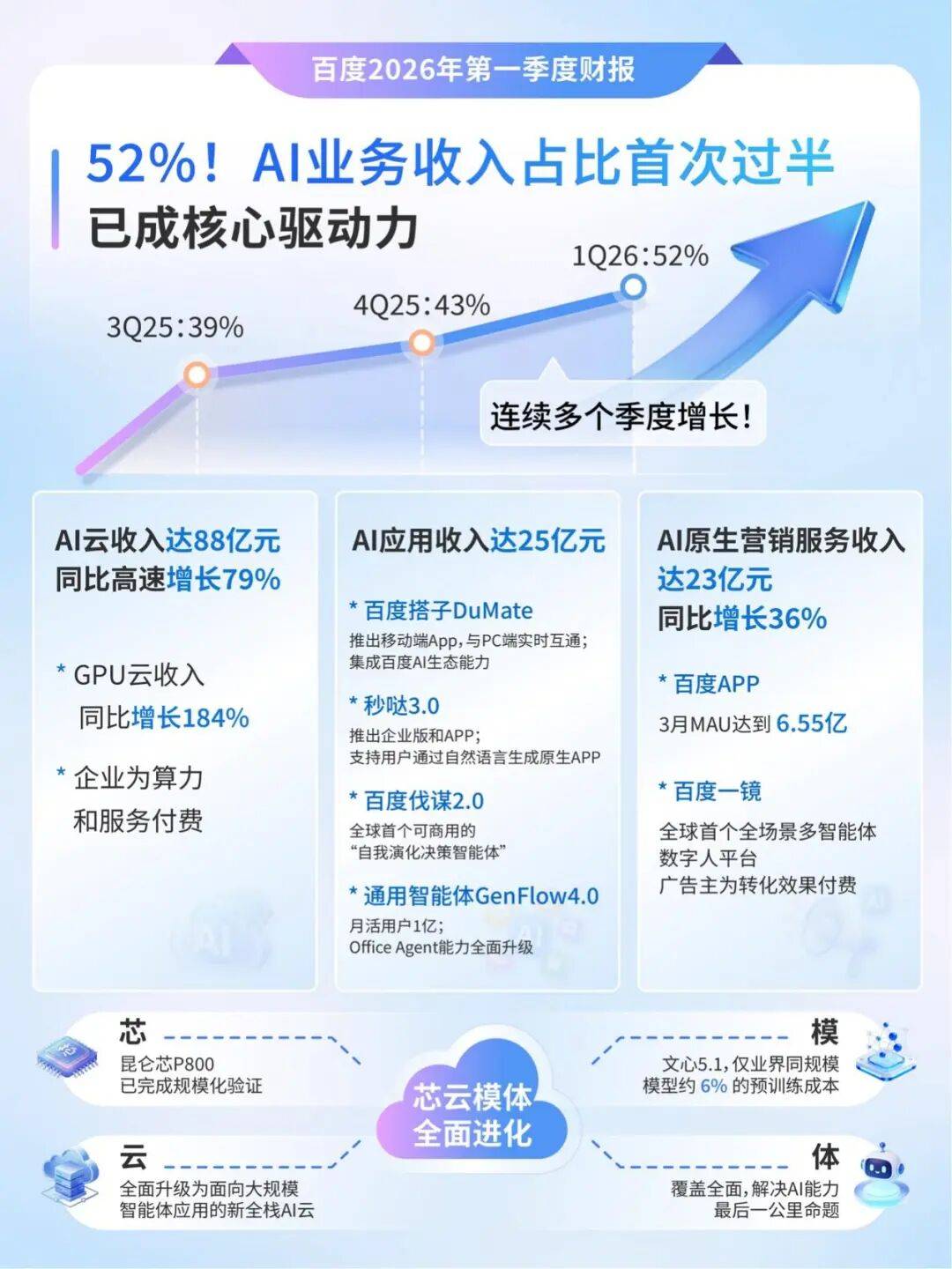 DAA价值显现！百度一季报AI业务占比首次过半，智能体成新驱动力