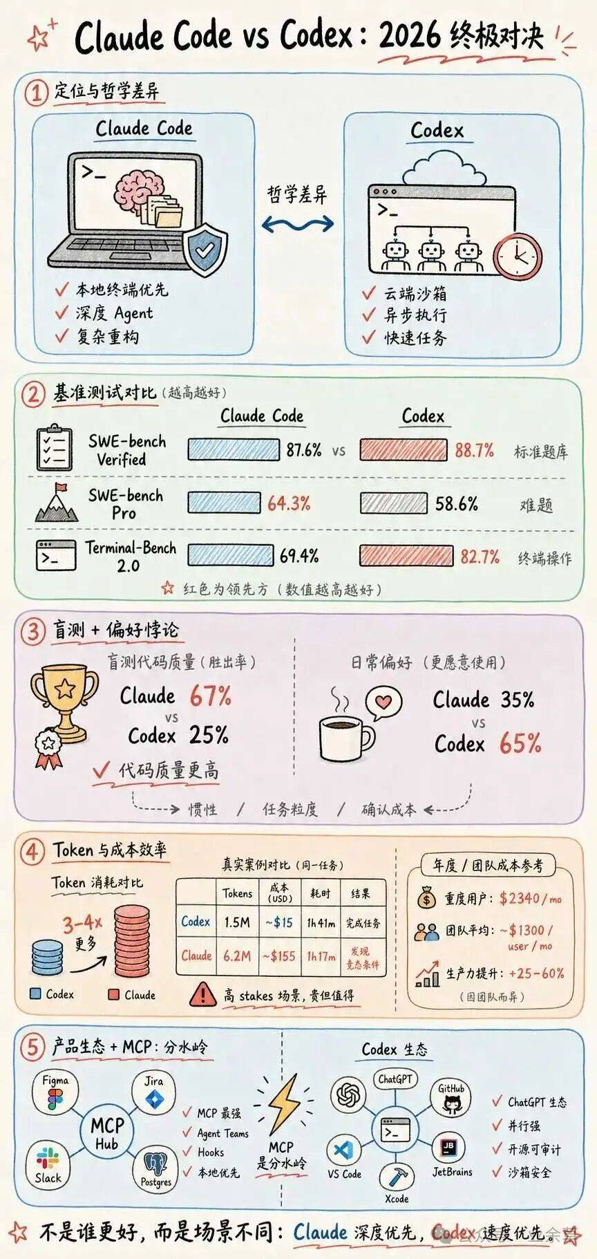 Claude Code 对比 Codex，贵 10 倍与快 4 倍_代码_任务_SWE-bench