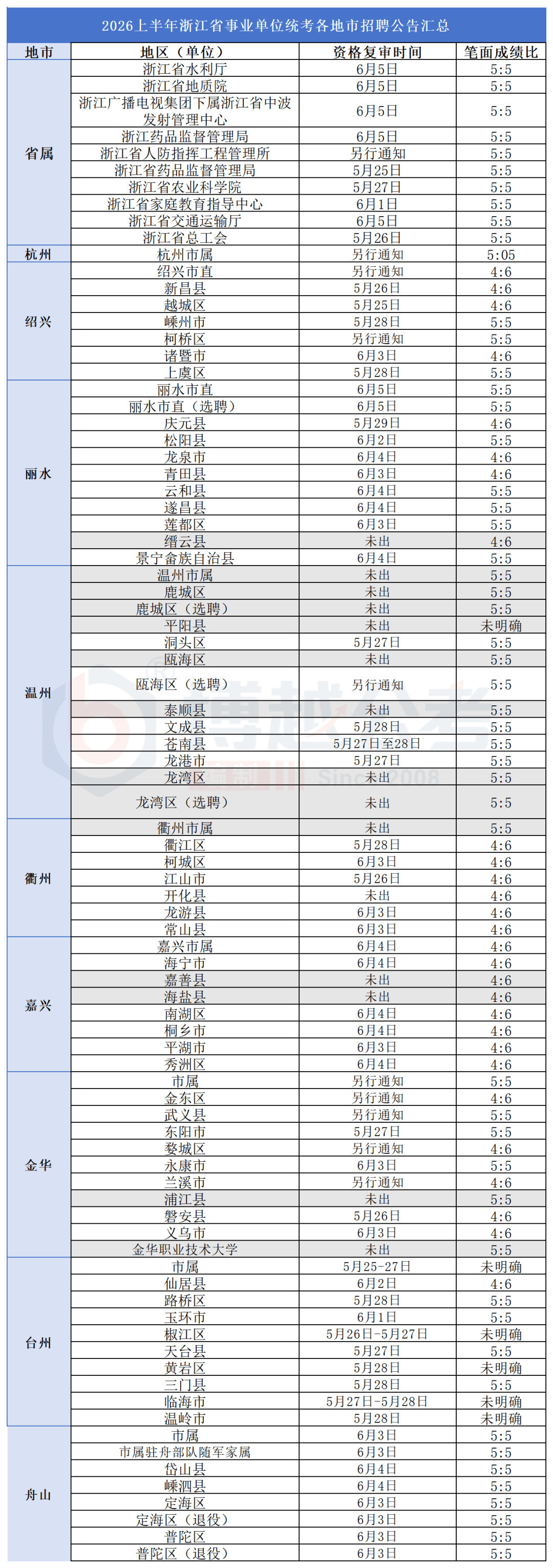 最新汇总!2026浙江事业单位笔试成绩及资格复审公告汇总_复印件_材料_原件