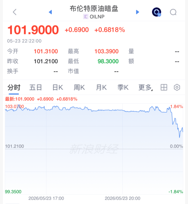 深夜，美伊谈判传来大消息！原油暗盘跳水，特朗普最新表态：达成协议的可能性大约占一半，要么实施更强打击，要么签署一项好的协议