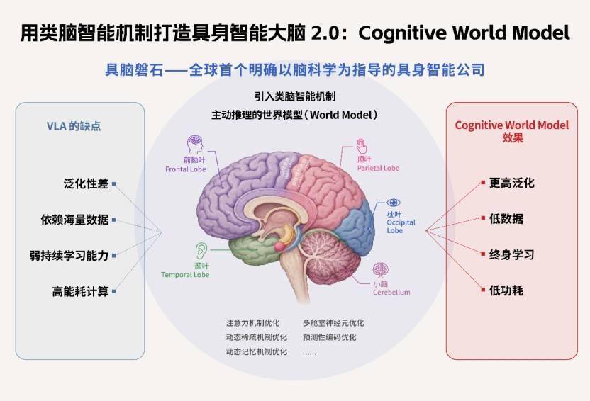 华为具身大脑一号位做类脑智能世界模型,对标JEPA,获亿元级融资|硬氪首发