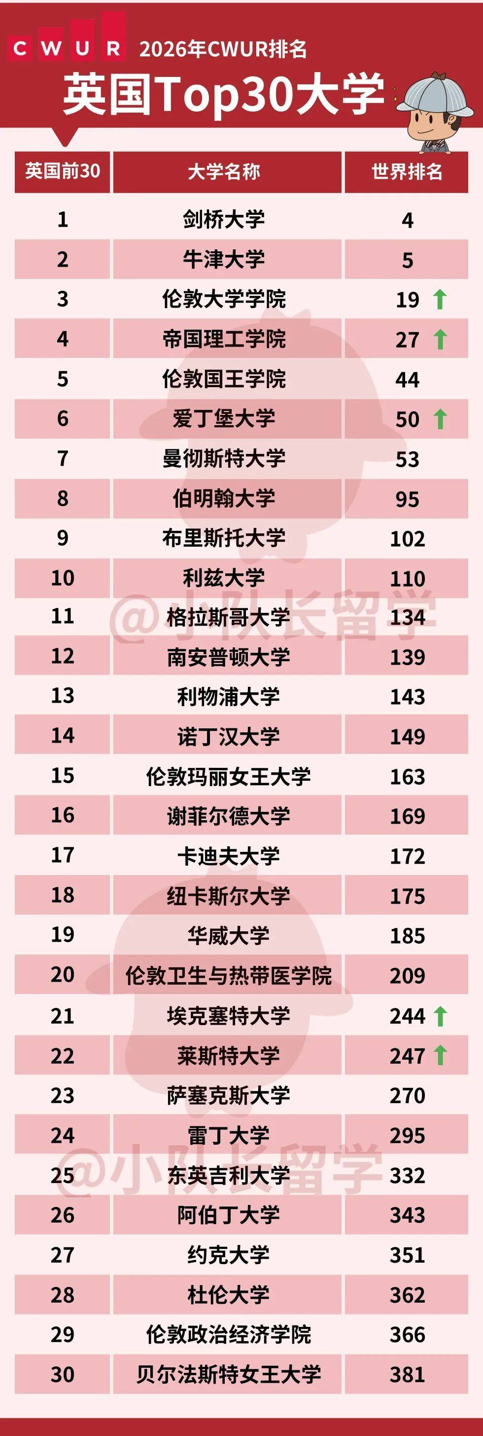2026全球最大世界大学排名出炉！哈佛霸榜15年英国8校世界百强U乐鱼体育- 乐鱼体育官网- APP杯指定平台CL力压帝国理工、LSE进不了前300？