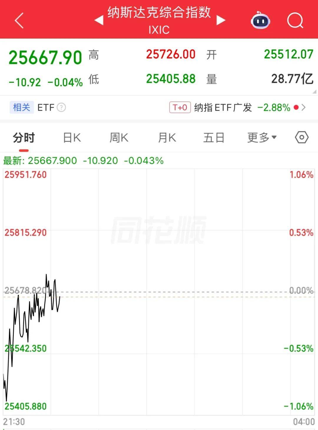 CPI“破四”，美股陷入风暴？不，可能有反转