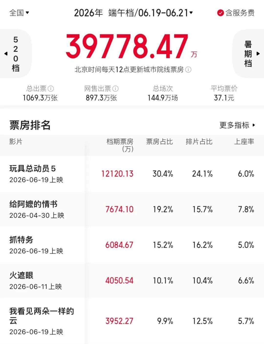 2026端午档总票房3.97亿！《玩具总动员5》斩获冠军封面图
