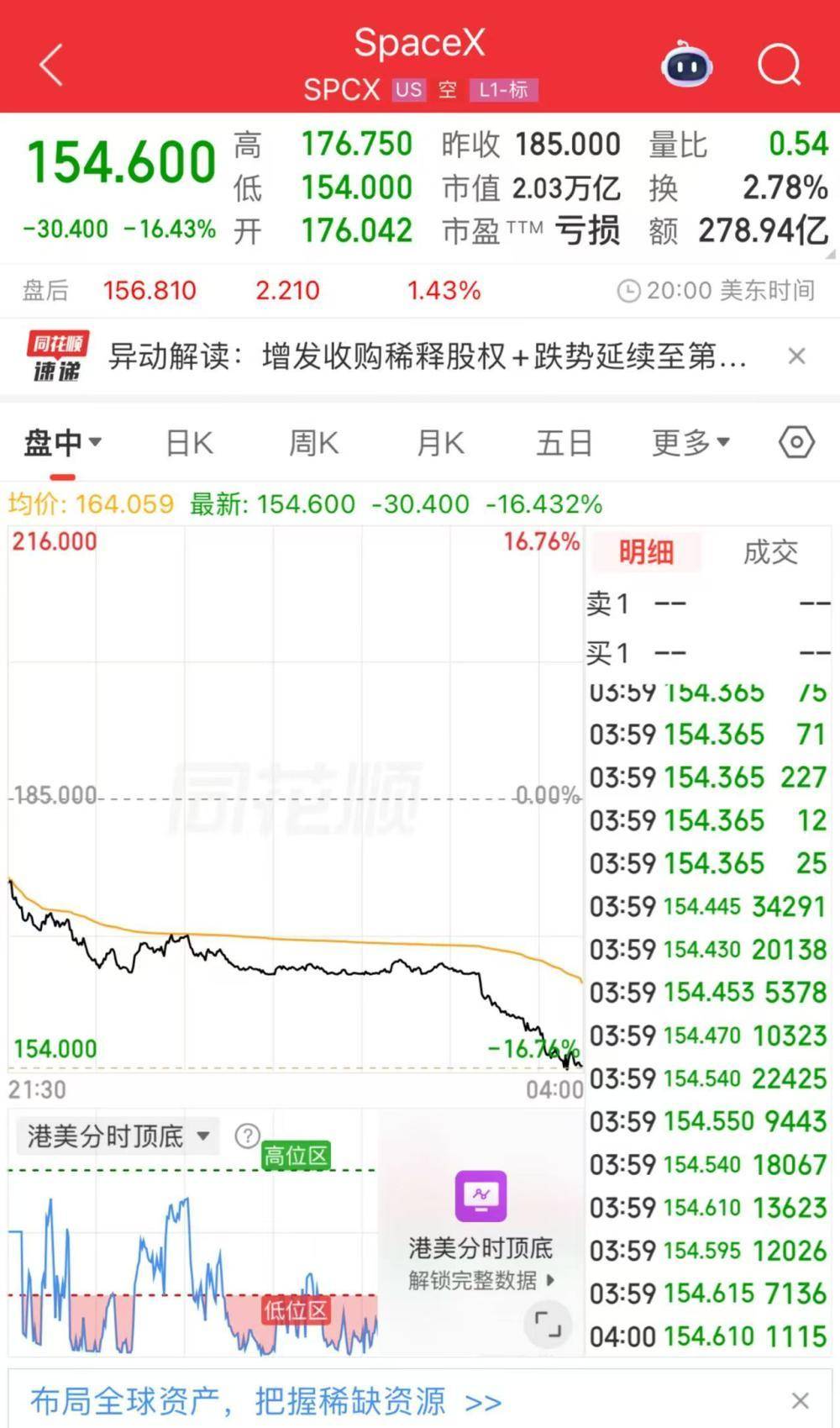 市值一夜蒸发4000亿美元，SpaceX的“情绪泡沫”破了？