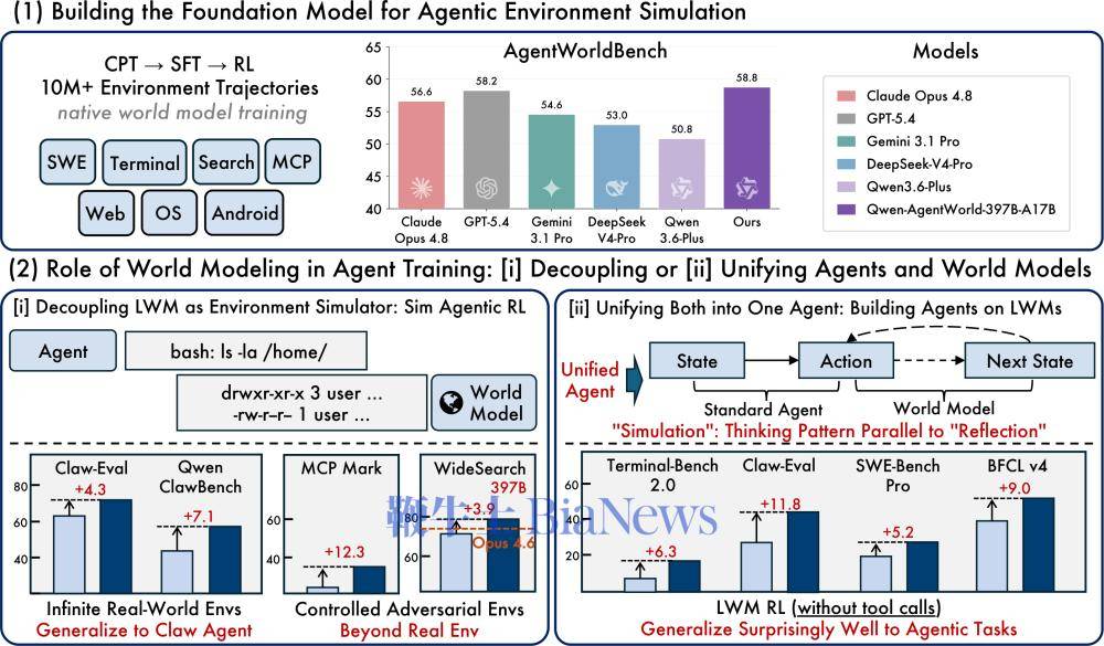 千问大模型发布首个原生语言世界模型Qwen-AgentWorld