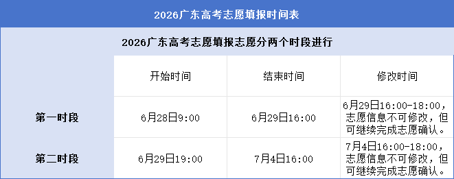2026广东高考志愿填报时间表(开始+结束+修改)_考生_时段_专业组