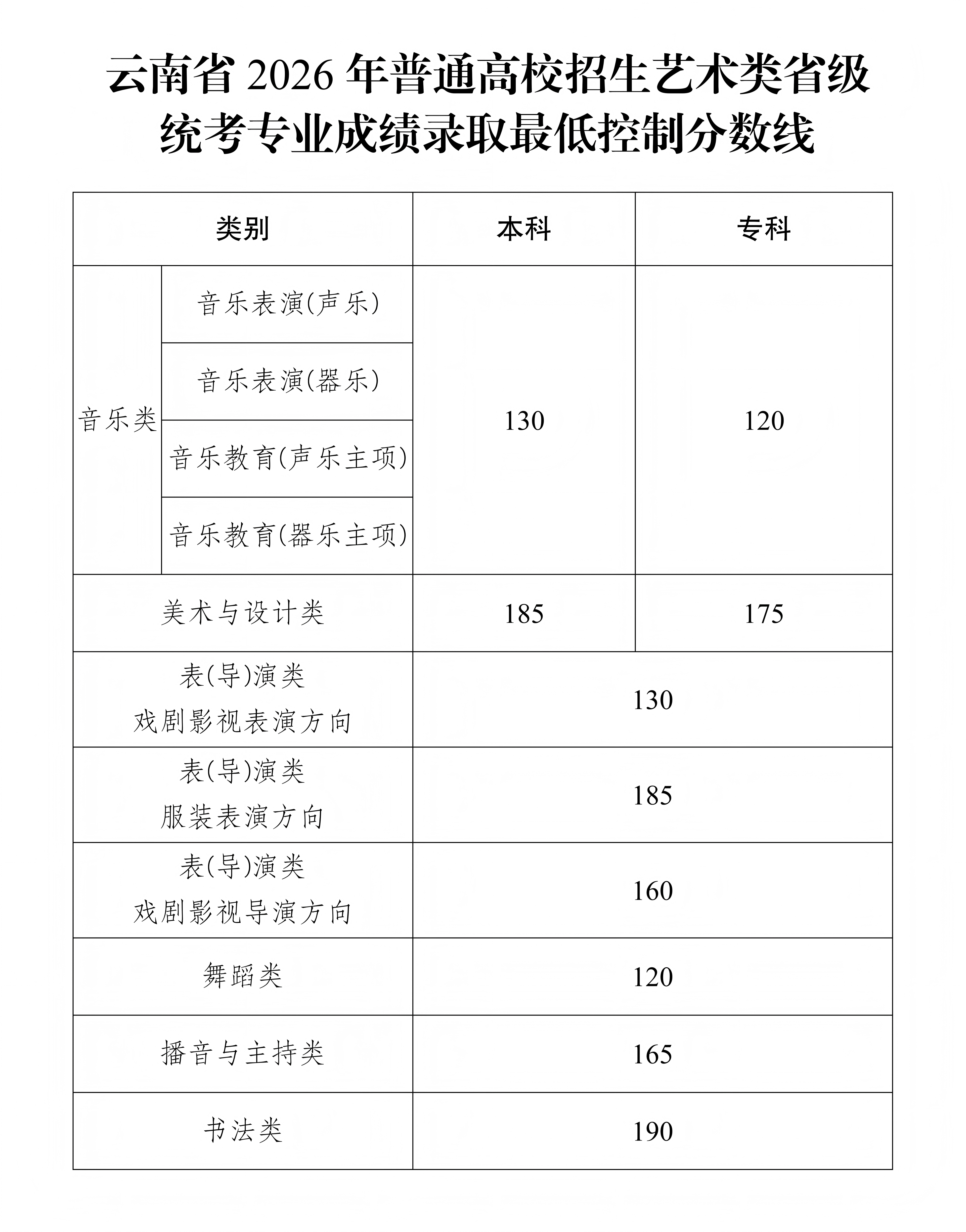 云南省2026年普通高校招生艺术类省级统考专业成绩录取最低控制分数线公布↓