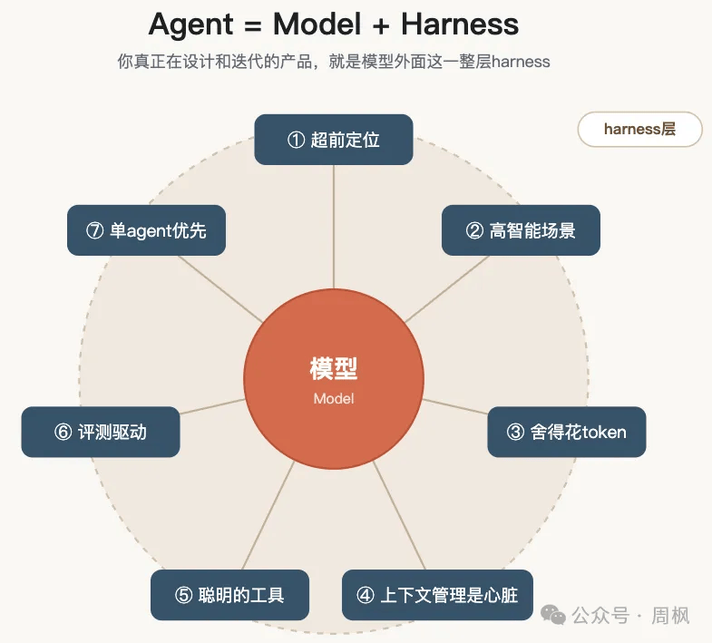 网易有道CEO周枫:一张图,七个要点,读懂“Harness思维”