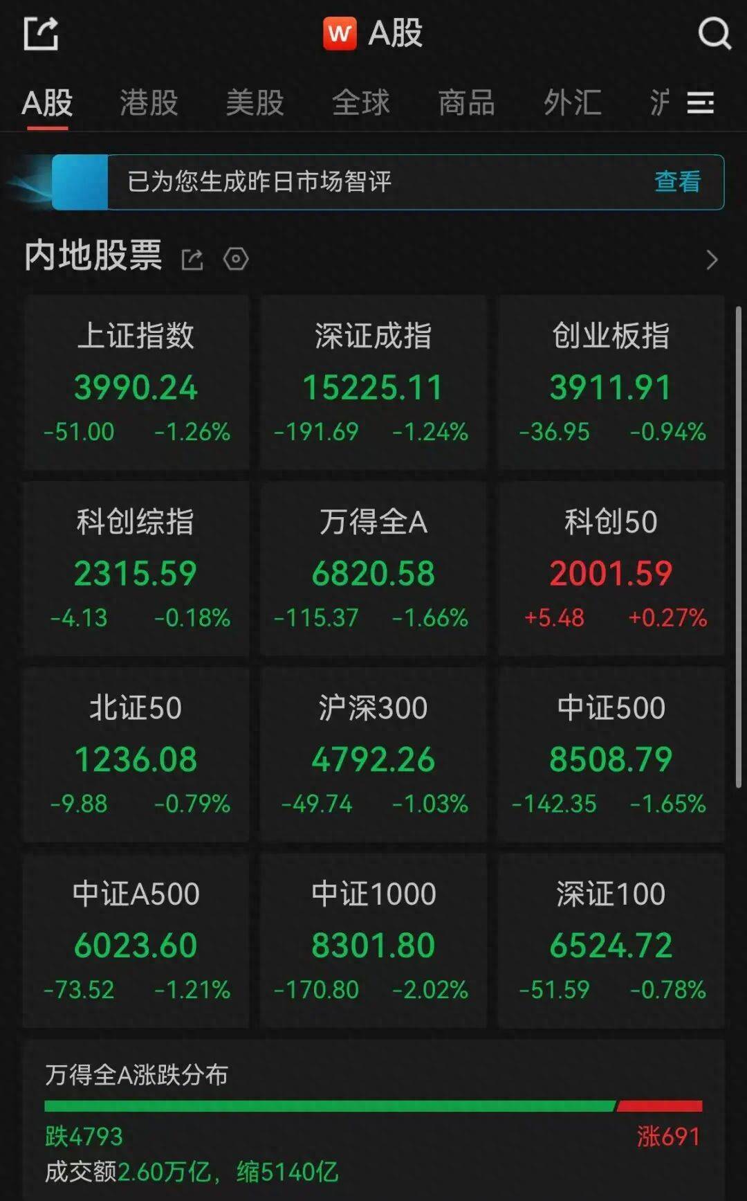 A股收评：近4800只个股飘绿，三大指数集体收跌，科创50收涨