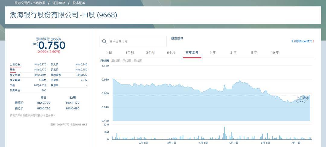 渤海银行成"仙股":上市6年股价下跌九成 近一年被罚1700万(图2) 文章配图-2