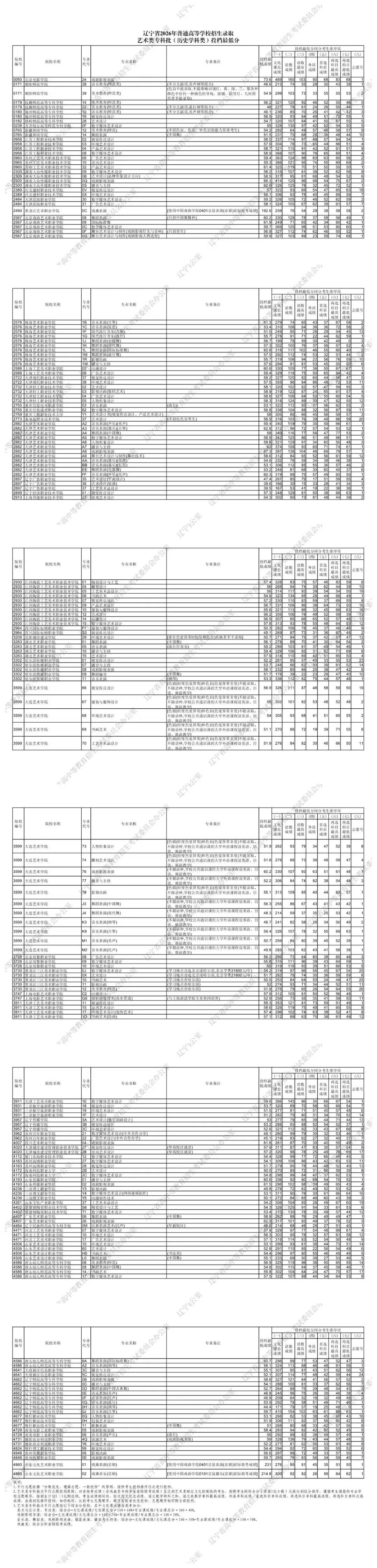 辽宁省2026年普通高等学校招生录取艺术类专科批投档最低分公布
