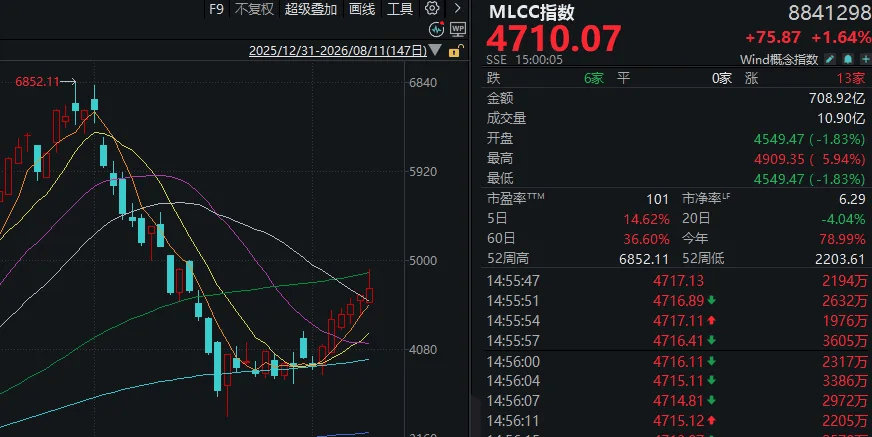沪指，止步五连阳！A股午后回落，发生了什么？