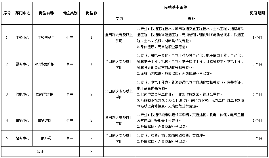 9人！大专可报！滁州一国企公开招募_见习_就业_人员